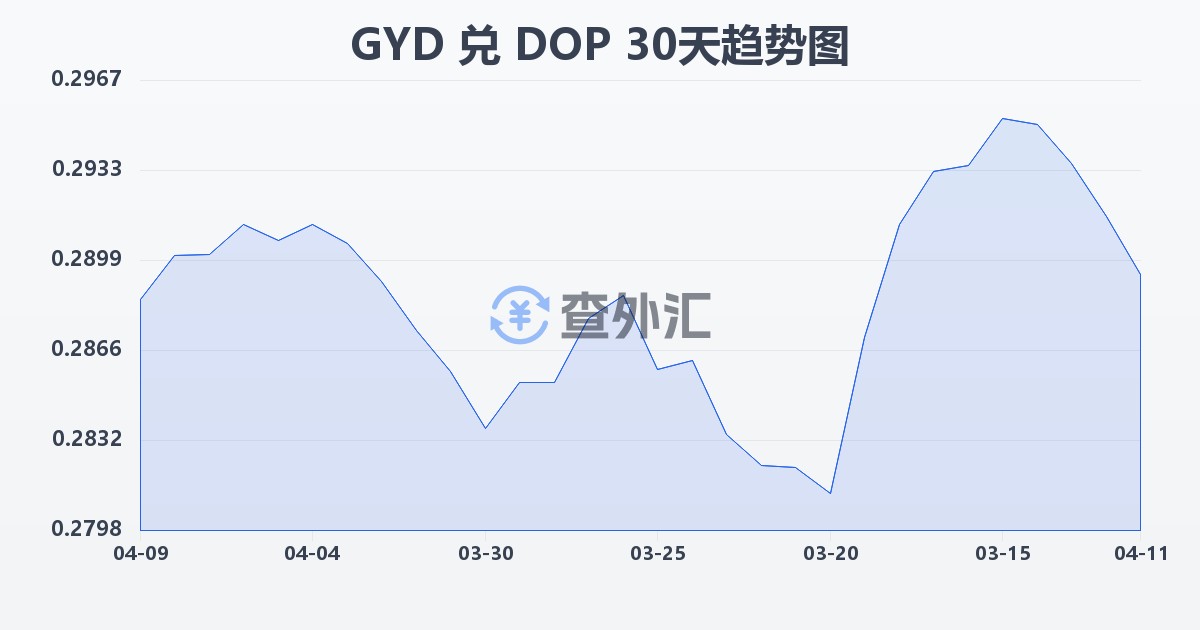 圭亚那元兑多米尼加比索(GYD/DOP)近30天汇率走势图