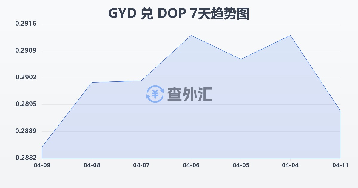 圭亚那元兑多米尼加比索(GYD/DOP)近7天汇率走势图