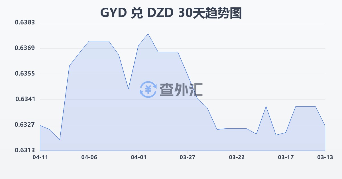 圭亚那元兑阿尔及利亚第纳尔(GYD/DZD)近30天汇率走势图