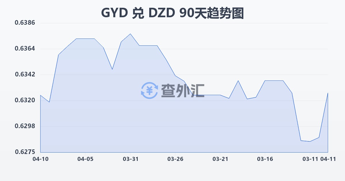 圭亚那元兑阿尔及利亚第纳尔(GYD/DZD)近90天汇率走势图