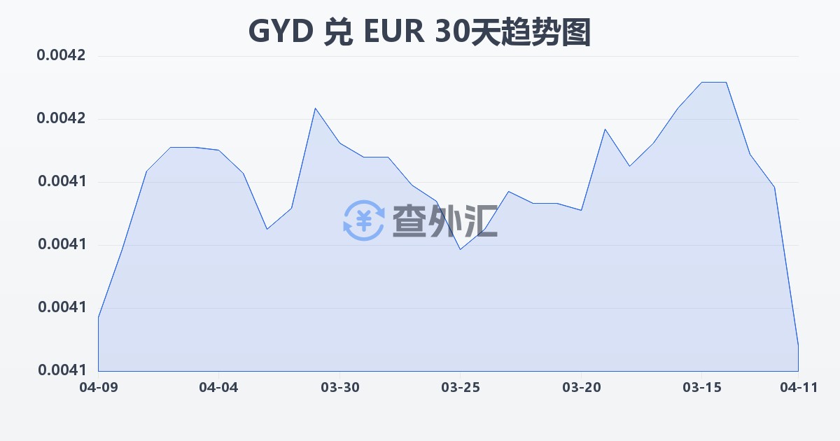 圭亚那元兑欧元(GYD/EUR)近30天汇率走势图