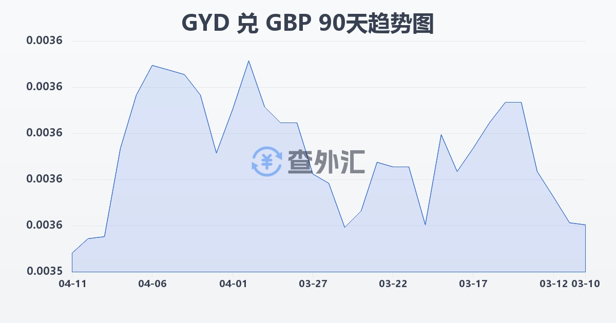 圭亚那元兑英镑(GYD/GBP)近90天汇率走势图