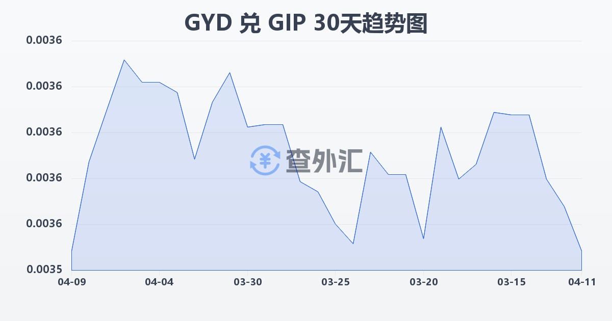 圭亚那元兑直布罗陀镑(GYD/GIP)近30天汇率走势图