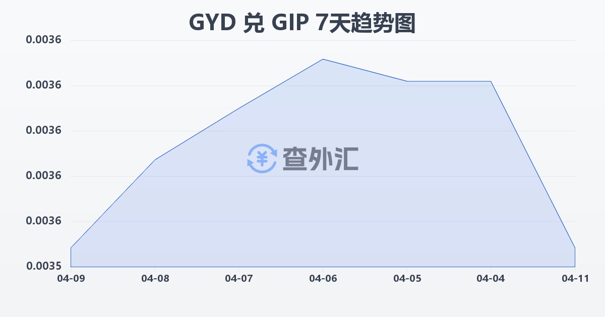 圭亚那元兑直布罗陀镑(GYD/GIP)近7天汇率走势图