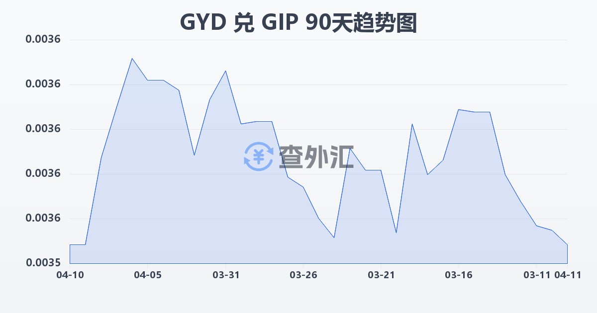 圭亚那元兑直布罗陀镑(GYD/GIP)近90天汇率走势图