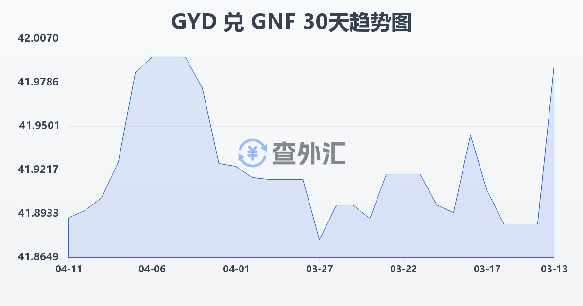 圭亚那元兑几内亚法郎(GYD/GNF)近30天汇率走势图