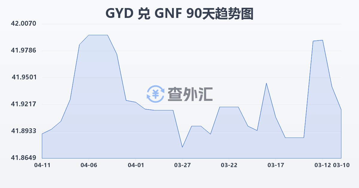 圭亚那元兑几内亚法郎(GYD/GNF)近90天汇率走势图