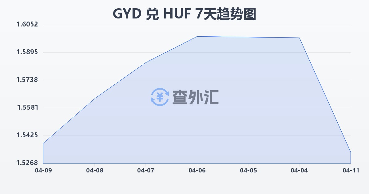 圭亚那元兑匈牙利福林(GYD/HUF)近7天汇率走势图
