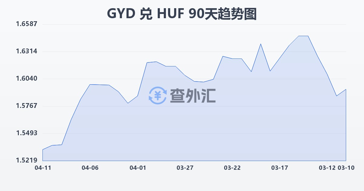 圭亚那元兑匈牙利福林(GYD/HUF)近90天汇率走势图