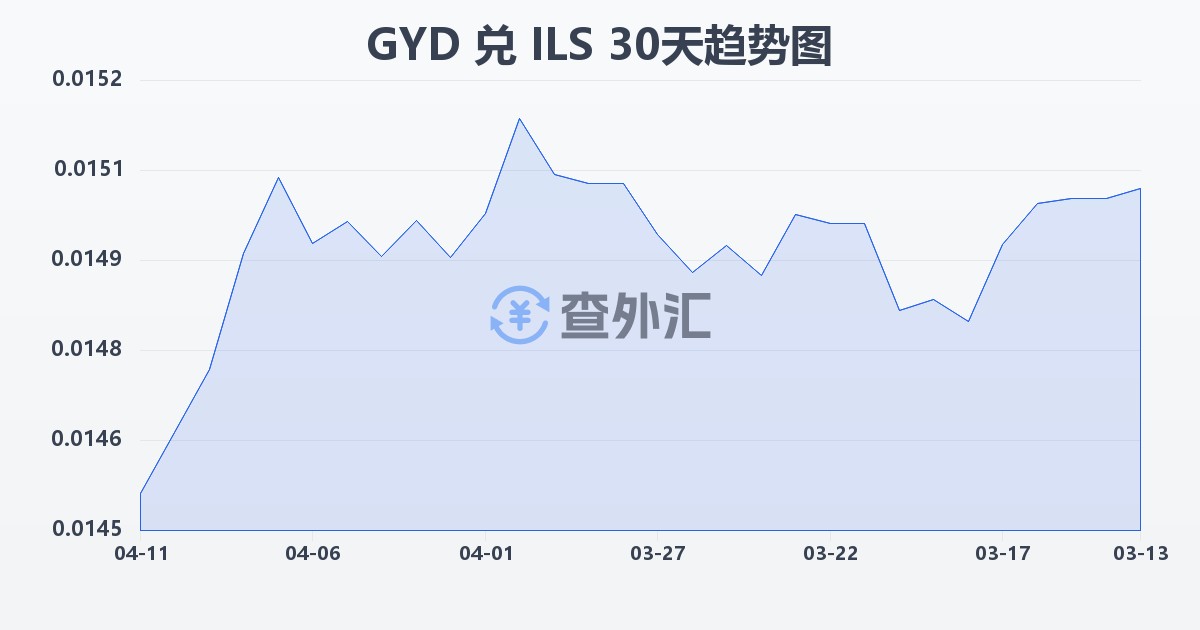 圭亚那元兑以色列新谢克尔(GYD/ILS)近30天汇率走势图