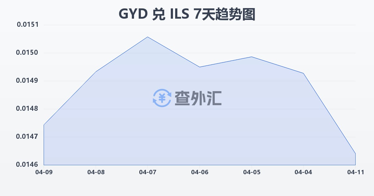 圭亚那元兑以色列新谢克尔(GYD/ILS)近7天汇率走势图