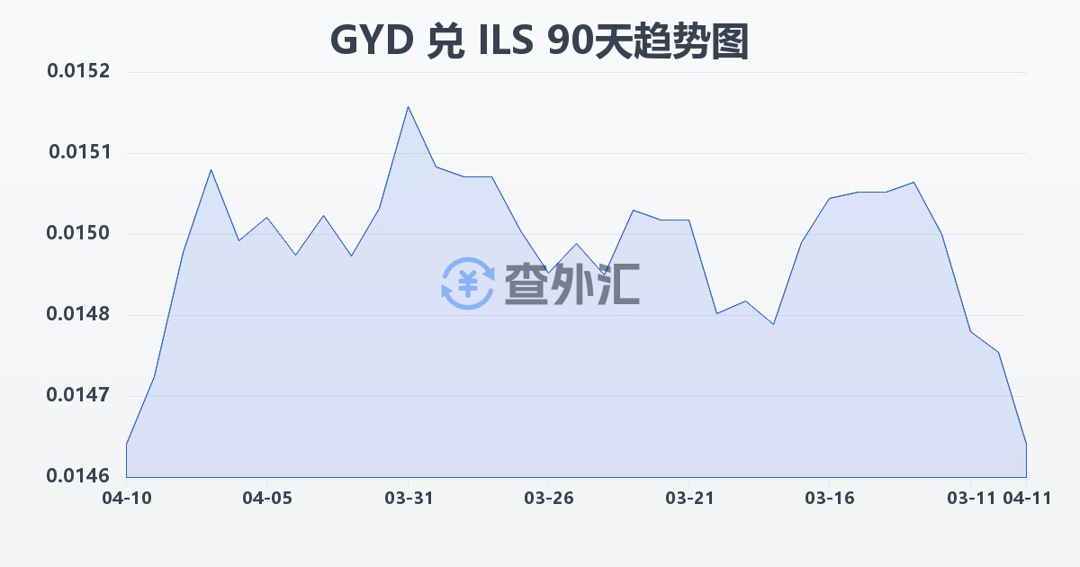 圭亚那元兑以色列新谢克尔(GYD/ILS)近90天汇率走势图