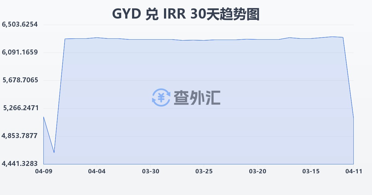 圭亚那元兑伊朗里亚尔(GYD/IRR)近30天汇率走势图