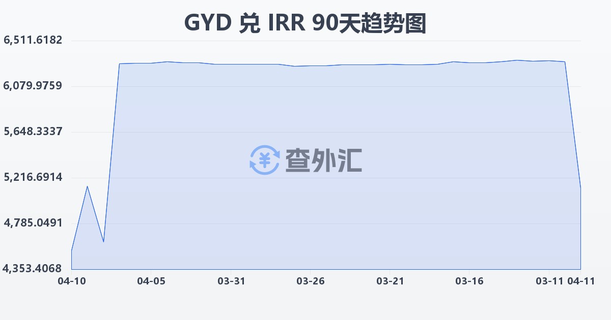 圭亚那元兑伊朗里亚尔(GYD/IRR)近90天汇率走势图