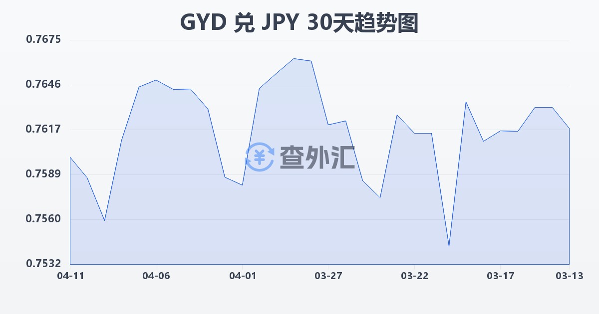 圭亚那元兑日元(GYD/JPY)近30天汇率走势图