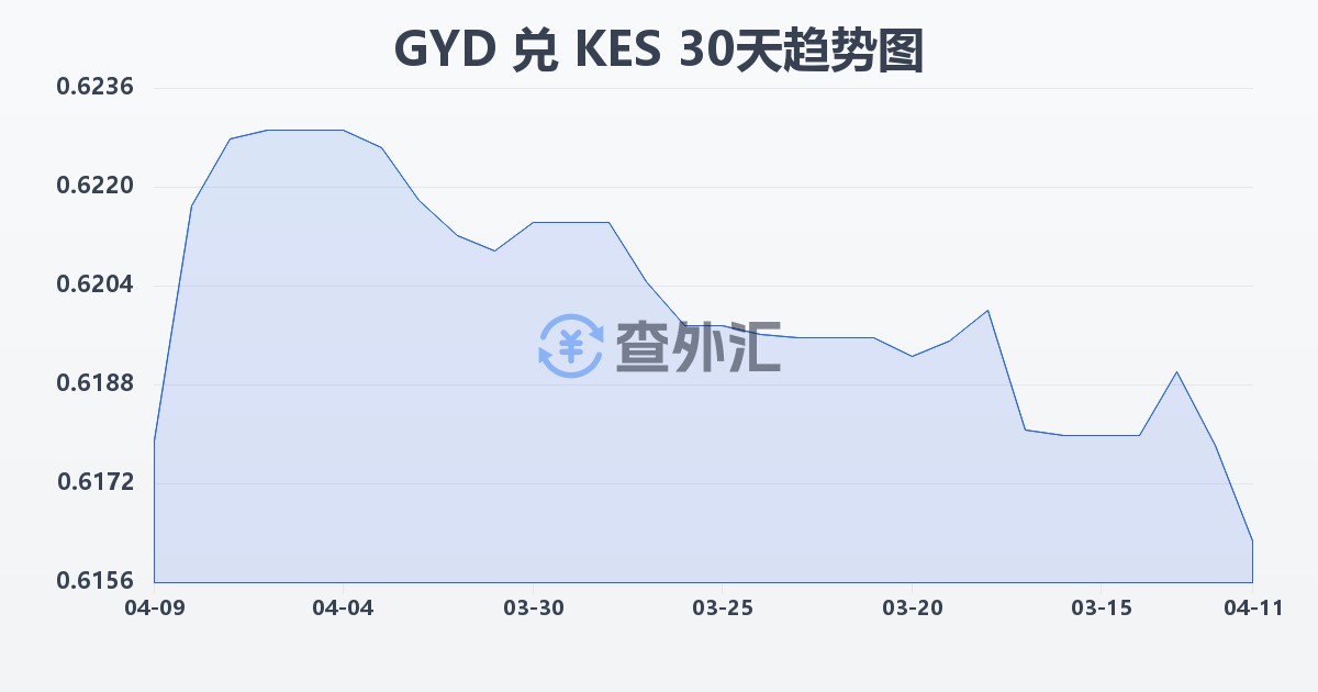 圭亚那元兑肯尼亚先令(GYD/KES)近30天汇率走势图