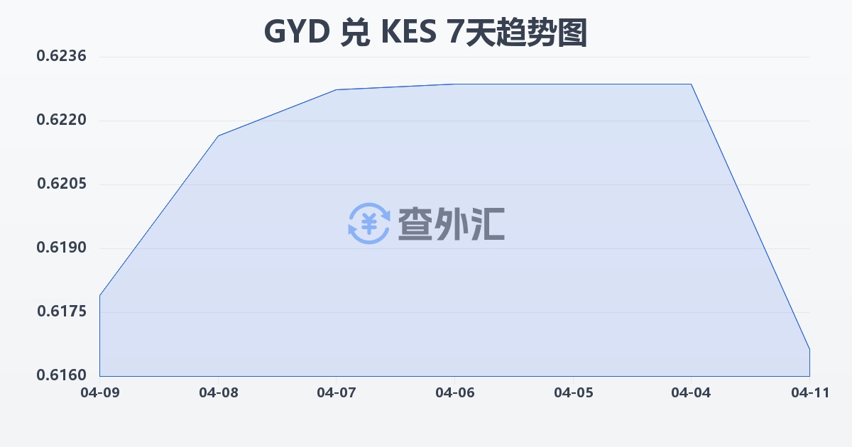 圭亚那元兑肯尼亚先令(GYD/KES)近7天汇率走势图