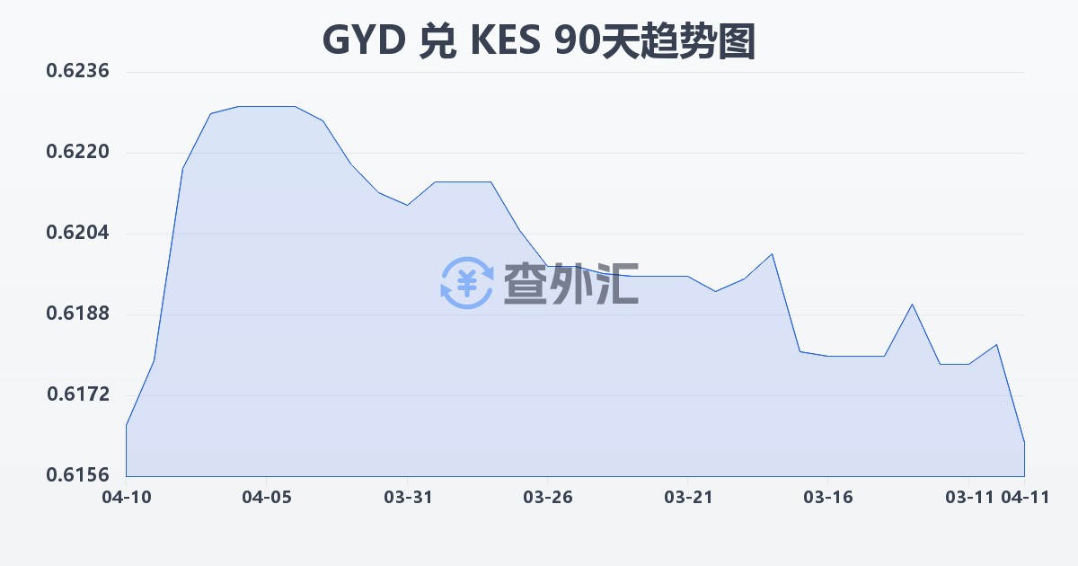 圭亚那元兑肯尼亚先令(GYD/KES)近90天汇率走势图