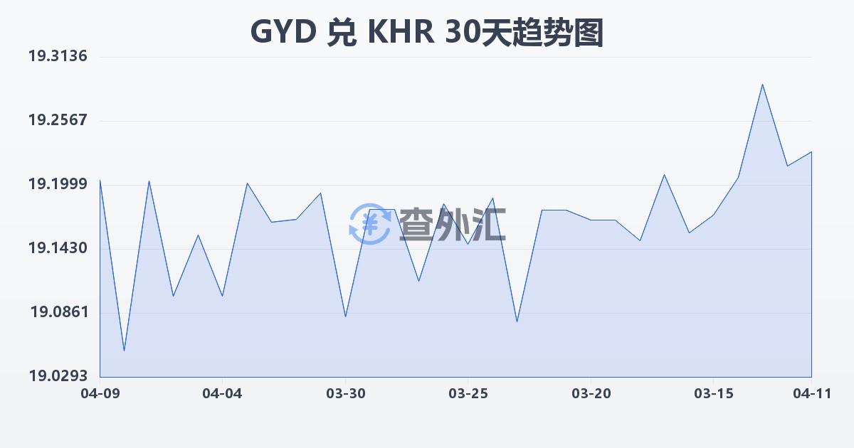 圭亚那元兑柬埔寨瑞尔(GYD/KHR)近30天汇率走势图