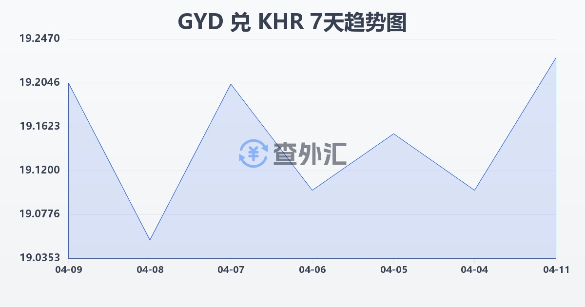 圭亚那元兑柬埔寨瑞尔(GYD/KHR)近7天汇率走势图