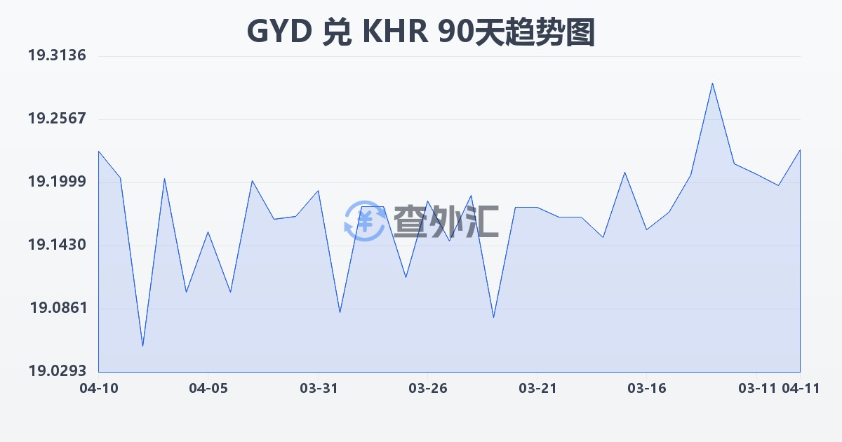 圭亚那元兑柬埔寨瑞尔(GYD/KHR)近90天汇率走势图