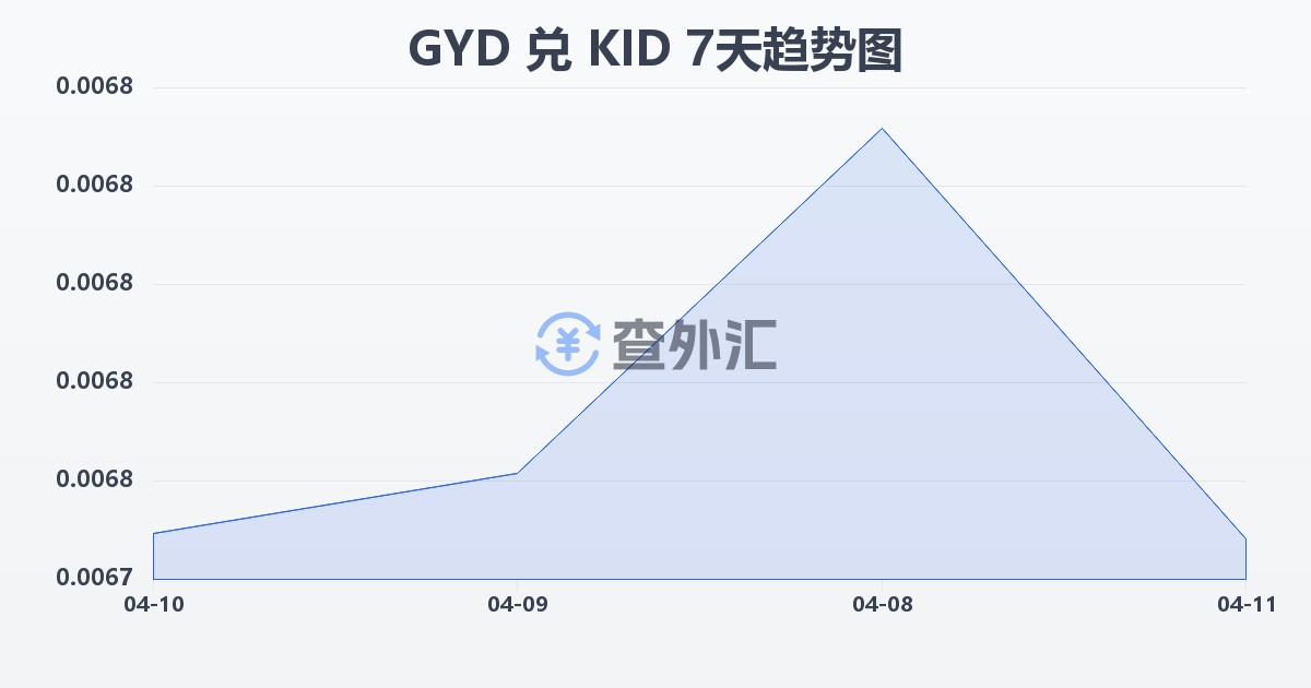 圭亚那元兑基里巴斯元(GYD/KID)近7天汇率走势图