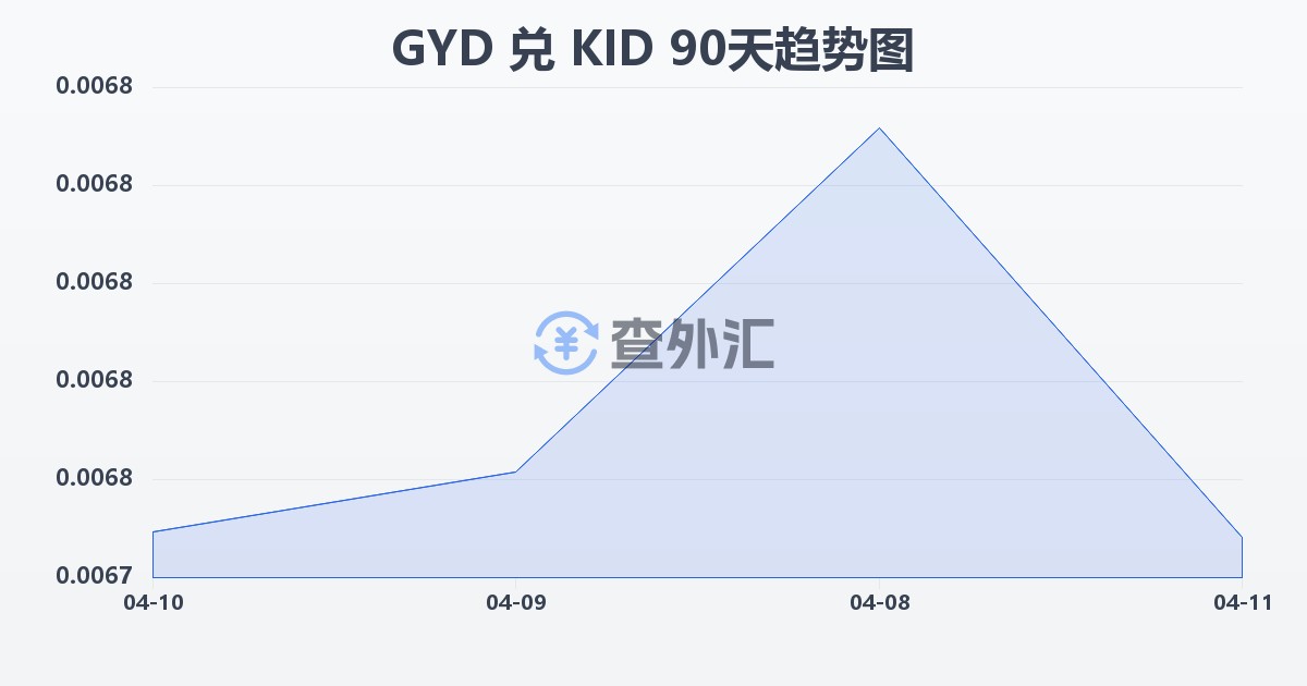 圭亚那元兑基里巴斯元(GYD/KID)近90天汇率走势图