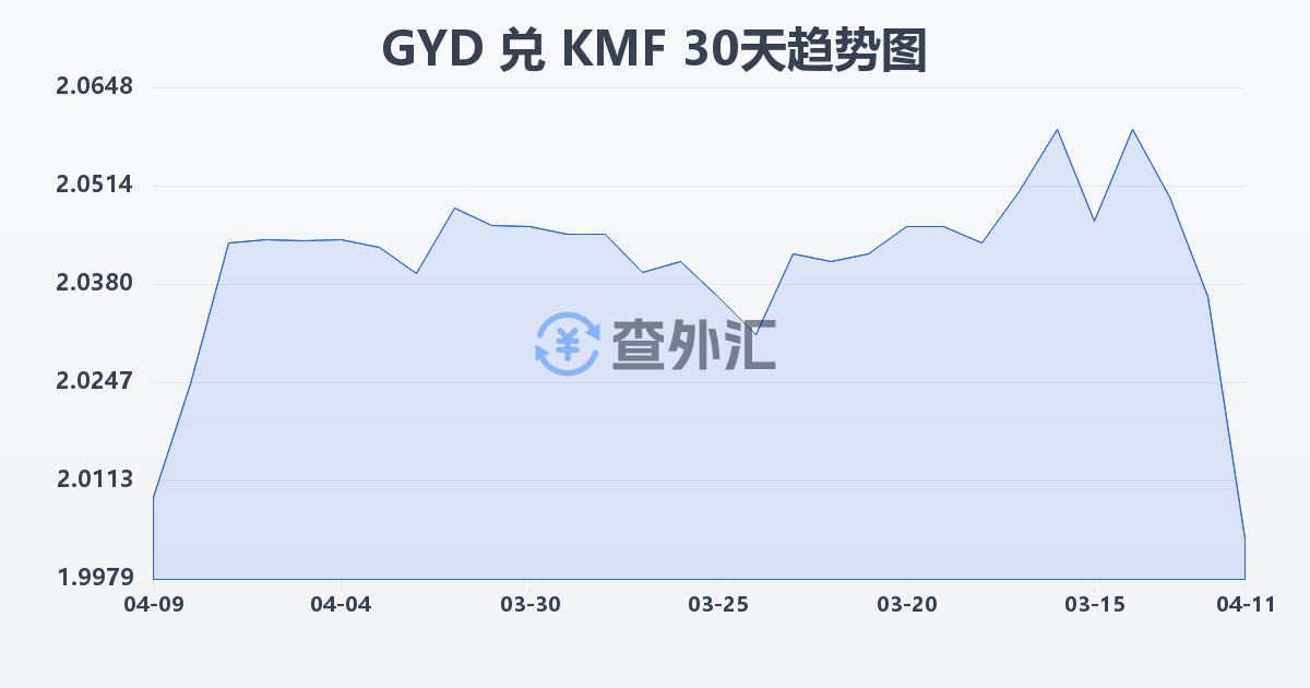 圭亚那元兑科摩罗法郎(GYD/KMF)近30天汇率走势图