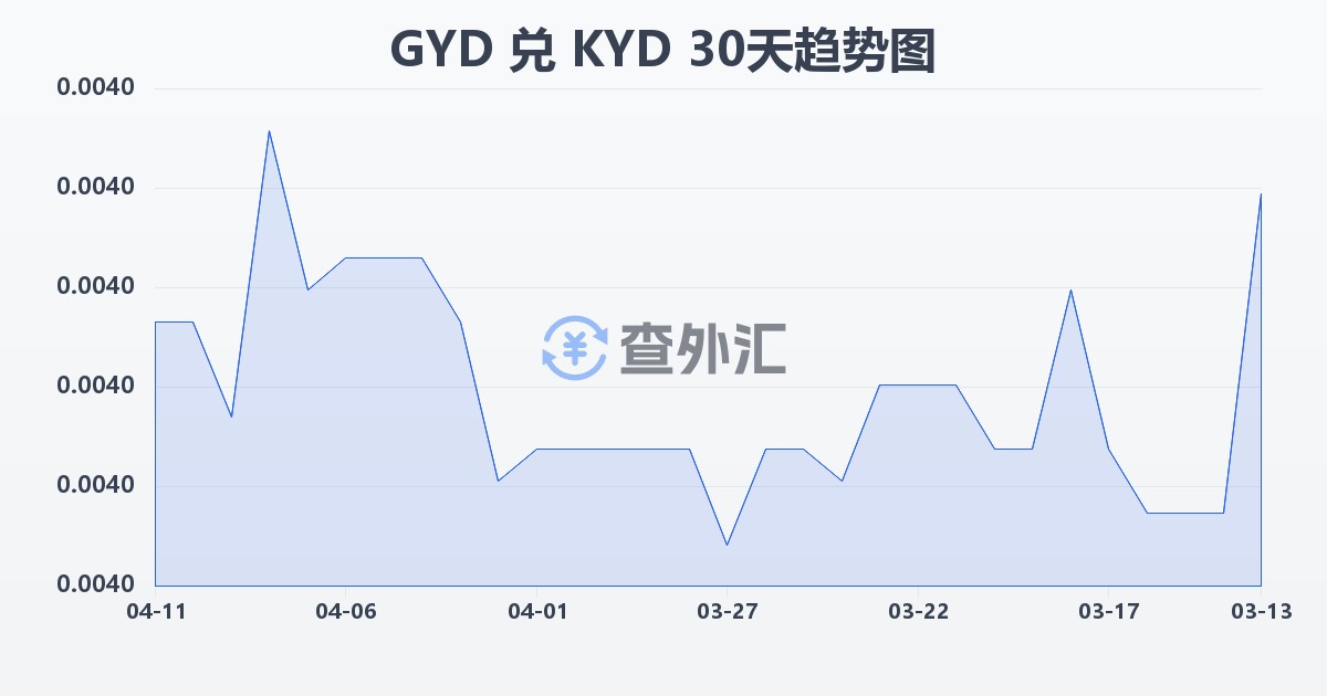 圭亚那元兑开曼群岛元(GYD/KYD)近30天汇率走势图