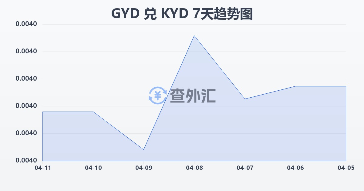 圭亚那元兑开曼群岛元(GYD/KYD)近7天汇率走势图