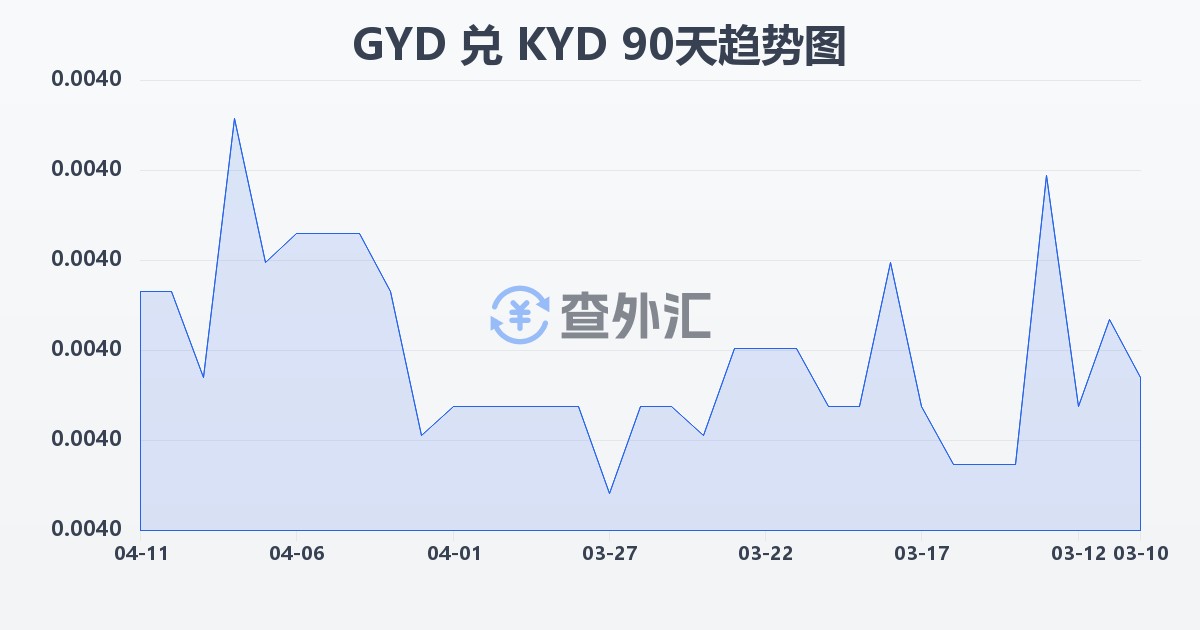 圭亚那元兑开曼群岛元(GYD/KYD)近90天汇率走势图