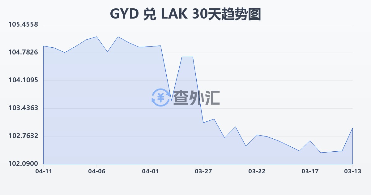 圭亚那元兑老挝基普(GYD/LAK)近30天汇率走势图