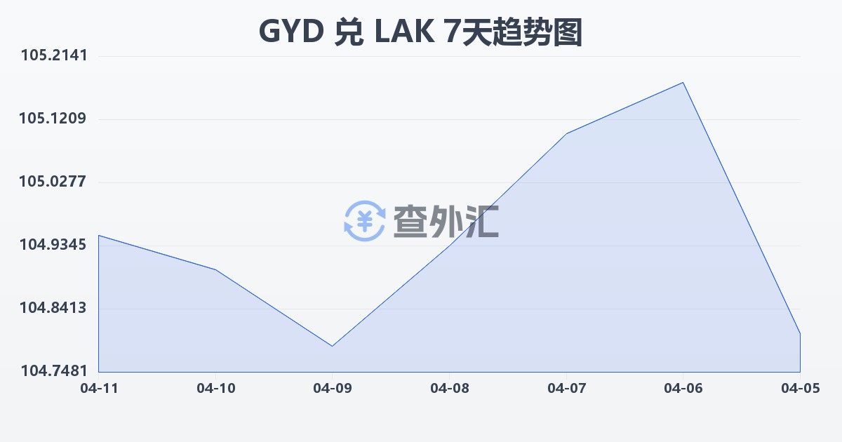 圭亚那元兑老挝基普(GYD/LAK)近7天汇率走势图