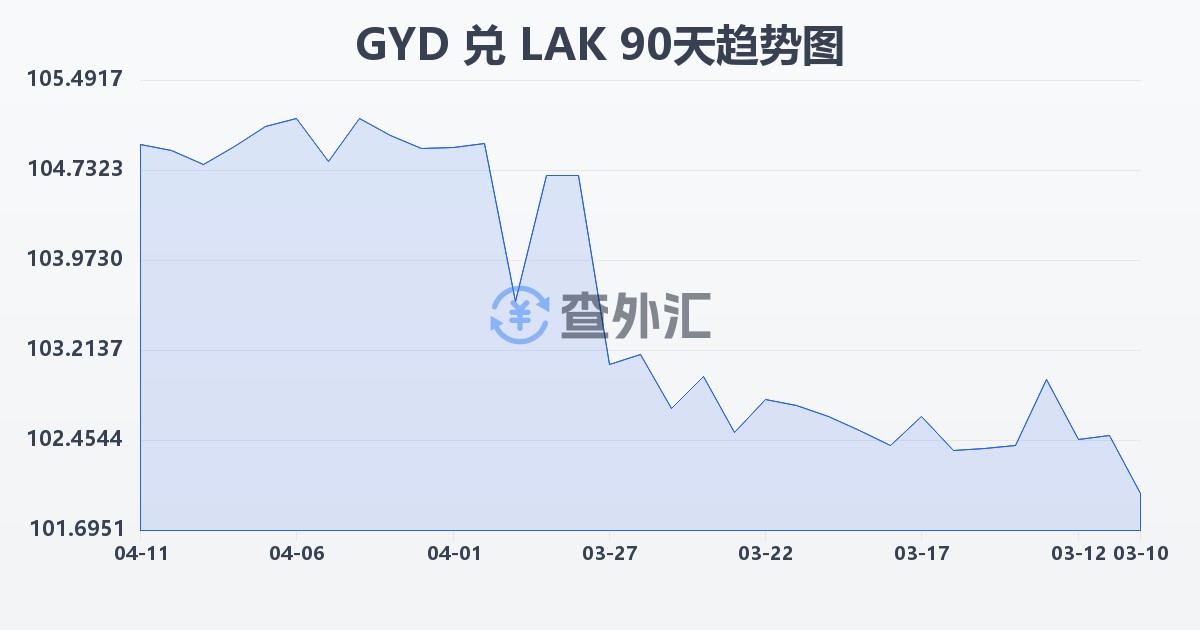 圭亚那元兑老挝基普(GYD/LAK)近90天汇率走势图