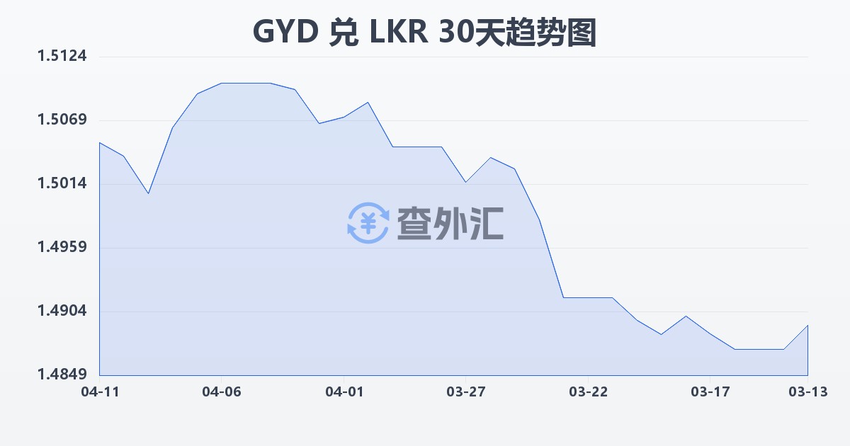 圭亚那元兑斯里兰卡卢比(GYD/LKR)近30天汇率走势图