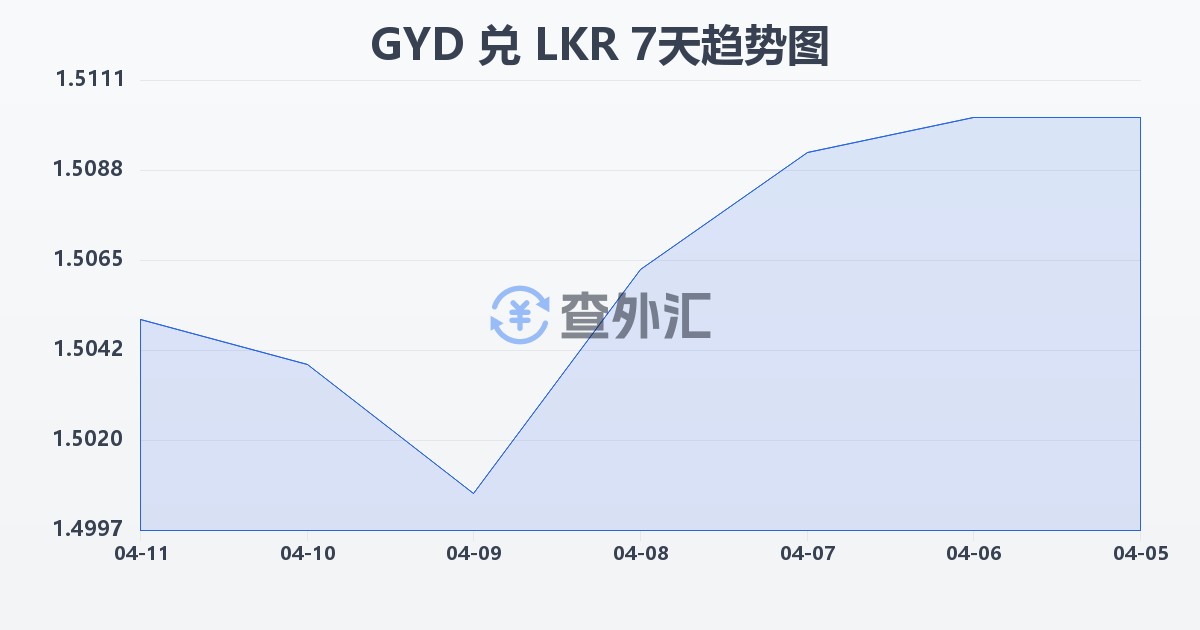 圭亚那元兑斯里兰卡卢比(GYD/LKR)近7天汇率走势图