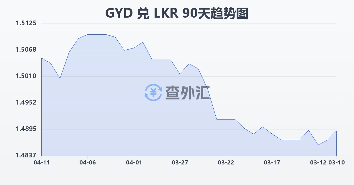 圭亚那元兑斯里兰卡卢比(GYD/LKR)近90天汇率走势图