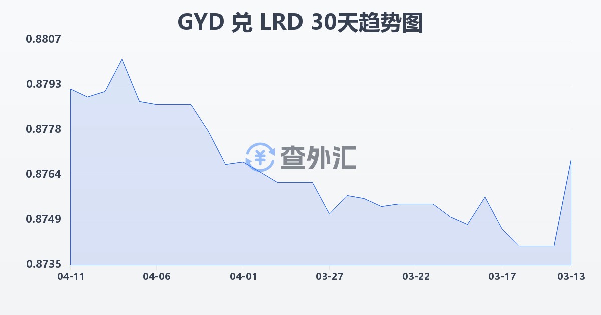 圭亚那元兑利比里亚元(GYD/LRD)近30天汇率走势图