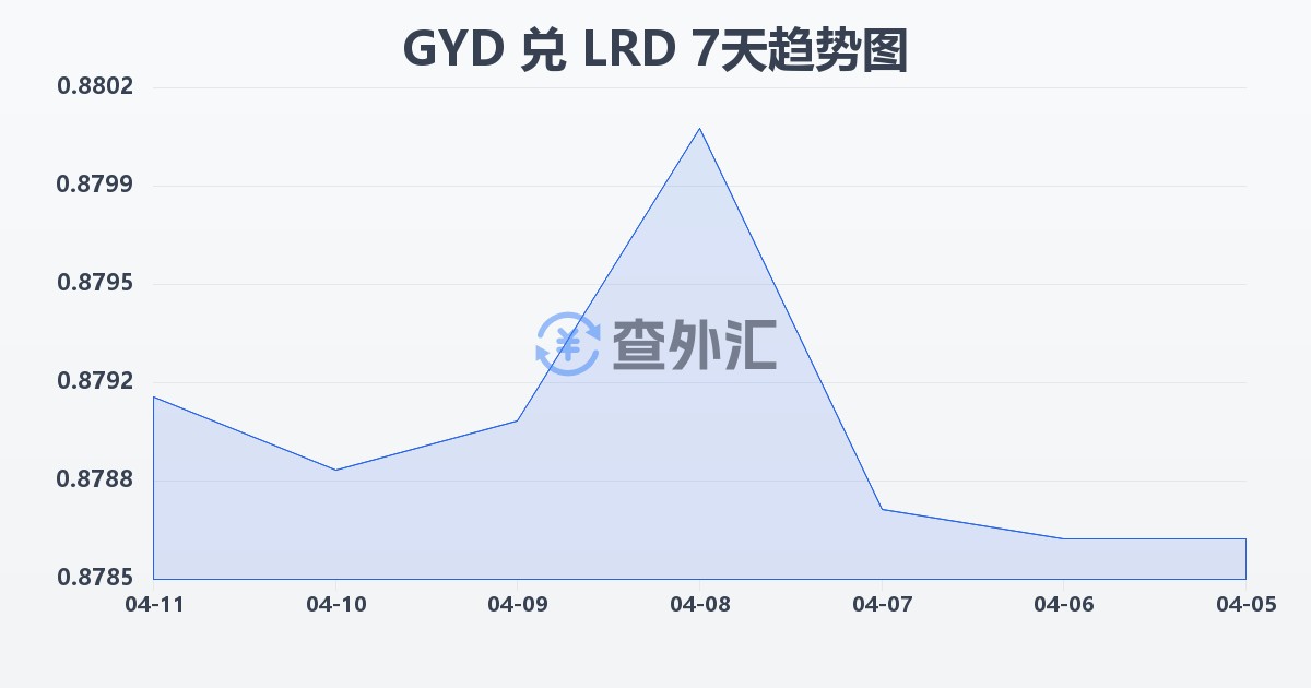 圭亚那元兑利比里亚元(GYD/LRD)近7天汇率走势图