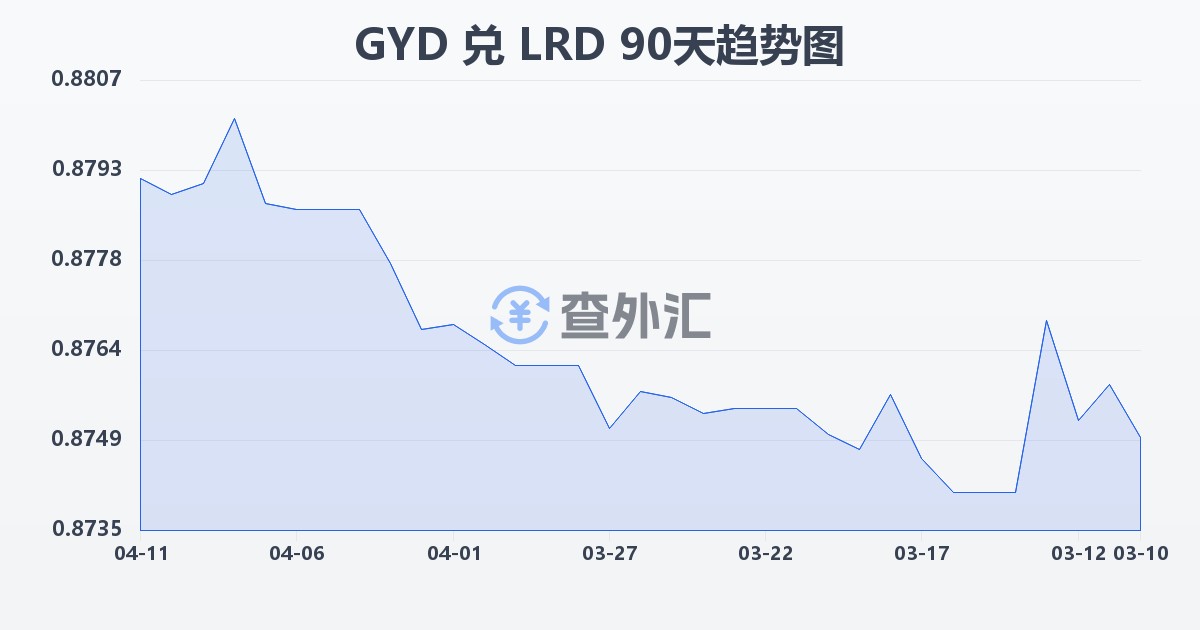 圭亚那元兑利比里亚元(GYD/LRD)近90天汇率走势图