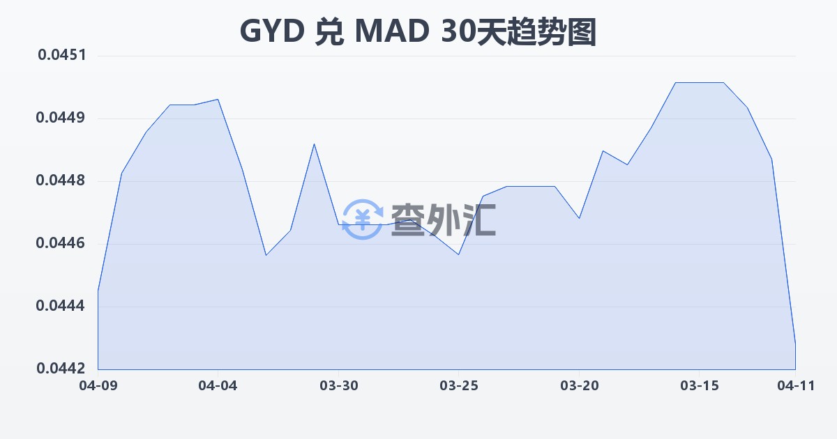 圭亚那元兑摩洛哥迪拉姆(GYD/MAD)近30天汇率走势图