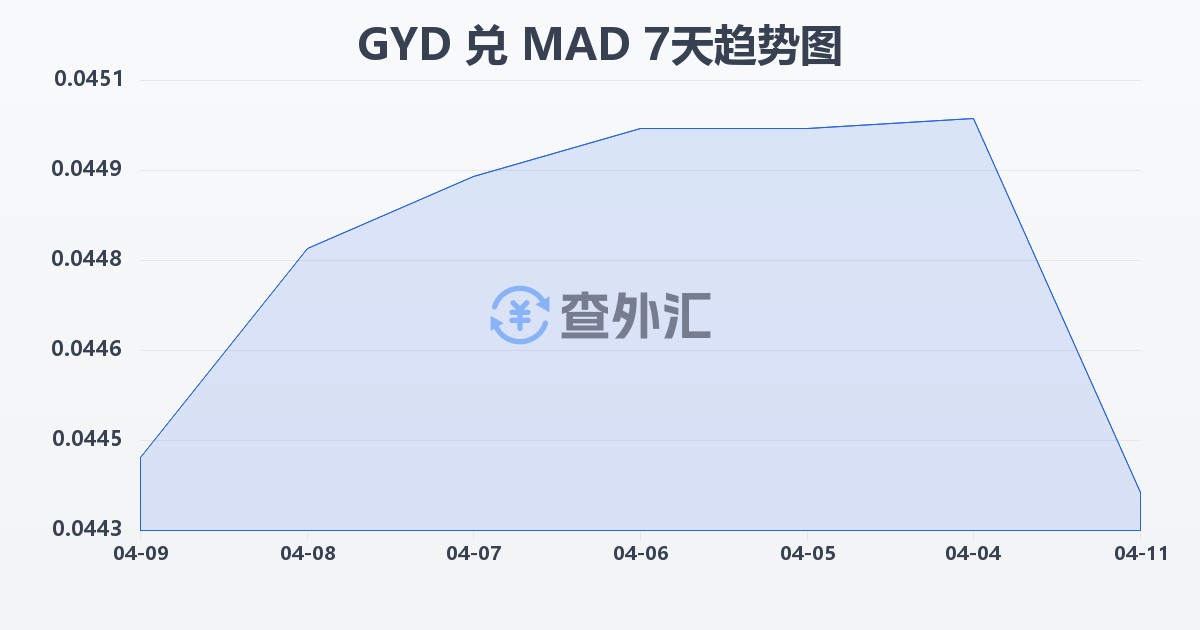 圭亚那元兑摩洛哥迪拉姆(GYD/MAD)近7天汇率走势图