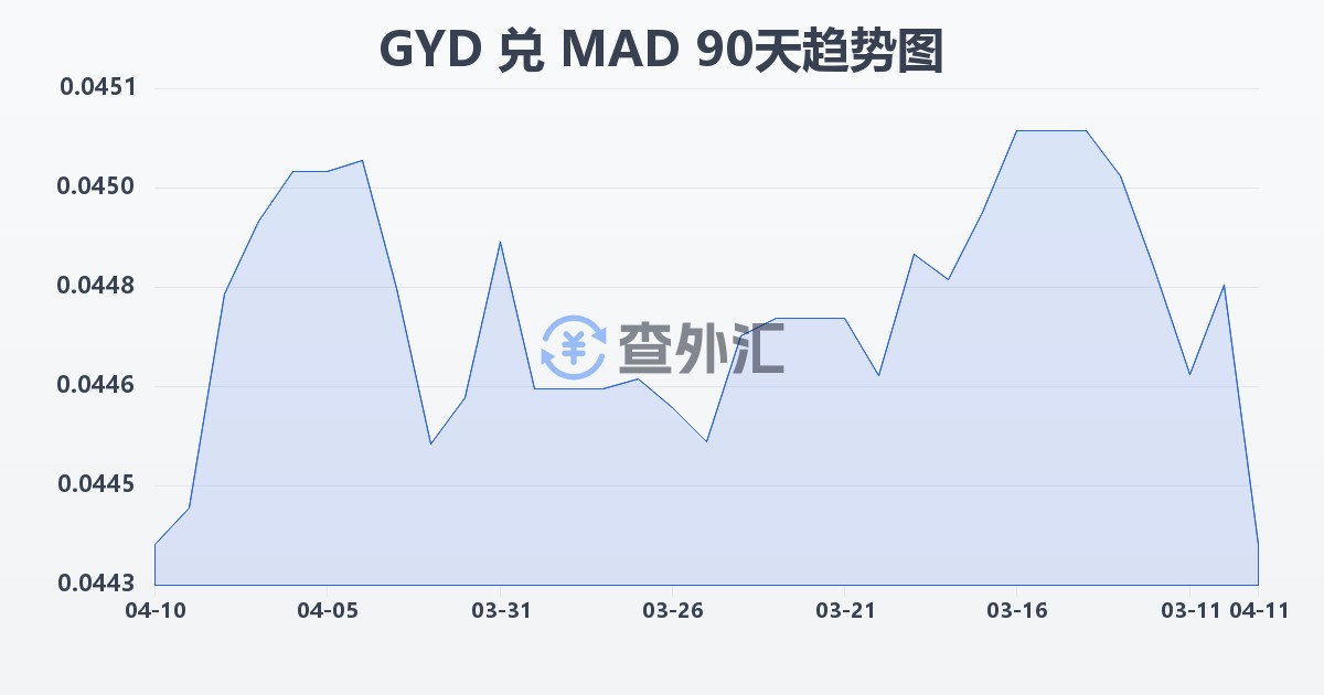 圭亚那元兑摩洛哥迪拉姆(GYD/MAD)近90天汇率走势图