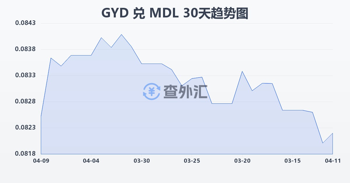 圭亚那元兑摩尔多瓦列伊(GYD/MDL)近30天汇率走势图