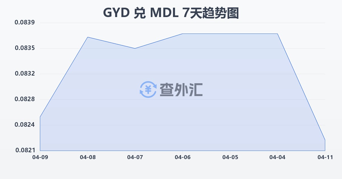 圭亚那元兑摩尔多瓦列伊(GYD/MDL)近7天汇率走势图