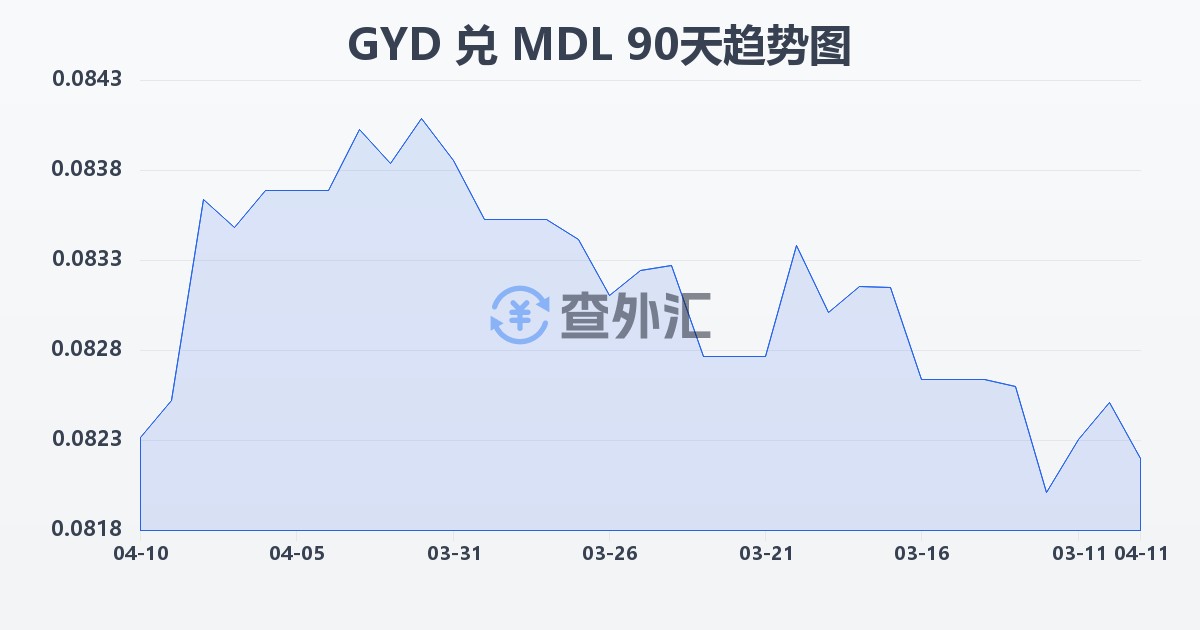圭亚那元兑摩尔多瓦列伊(GYD/MDL)近90天汇率走势图