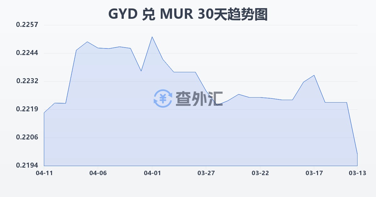 圭亚那元兑毛里求斯卢比(GYD/MUR)近30天汇率走势图
