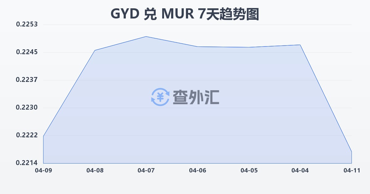 圭亚那元兑毛里求斯卢比(GYD/MUR)近7天汇率走势图