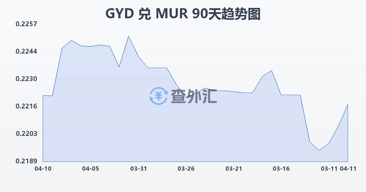圭亚那元兑毛里求斯卢比(GYD/MUR)近90天汇率走势图