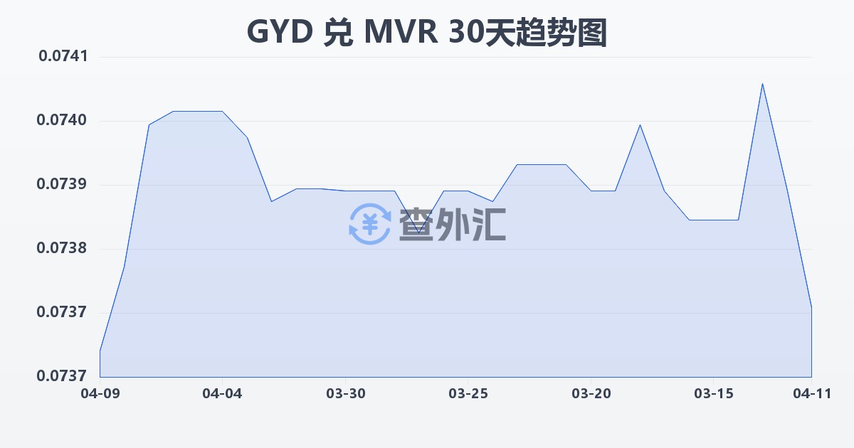 圭亚那元兑马尔代夫拉菲亚(GYD/MVR)近30天汇率走势图